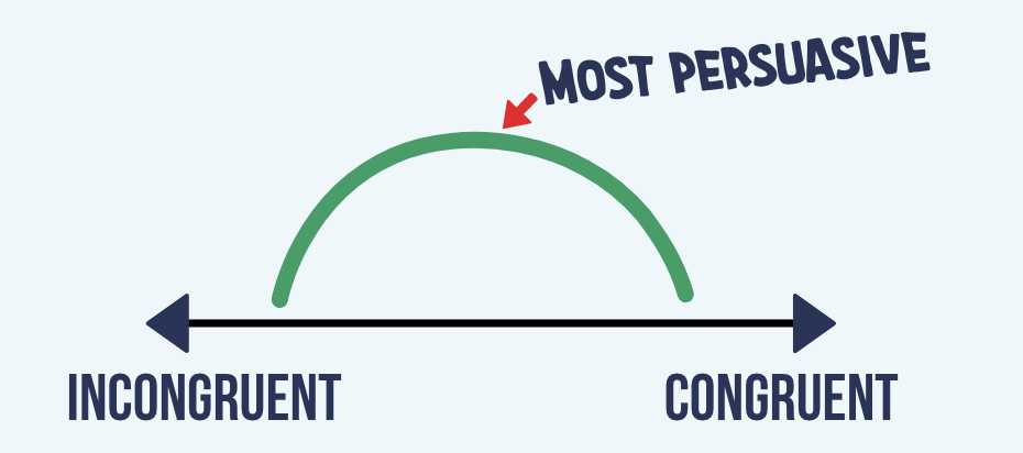 Spectrum from incongruence to congruence with a rise and fill. Most persuasive names fall in the middle