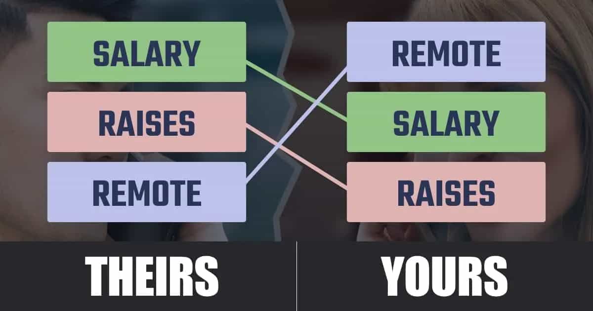 Negotiator who prioritizes salary, then raises, then remote work vs a candidate who prioritizes remote work, then salary, then raises