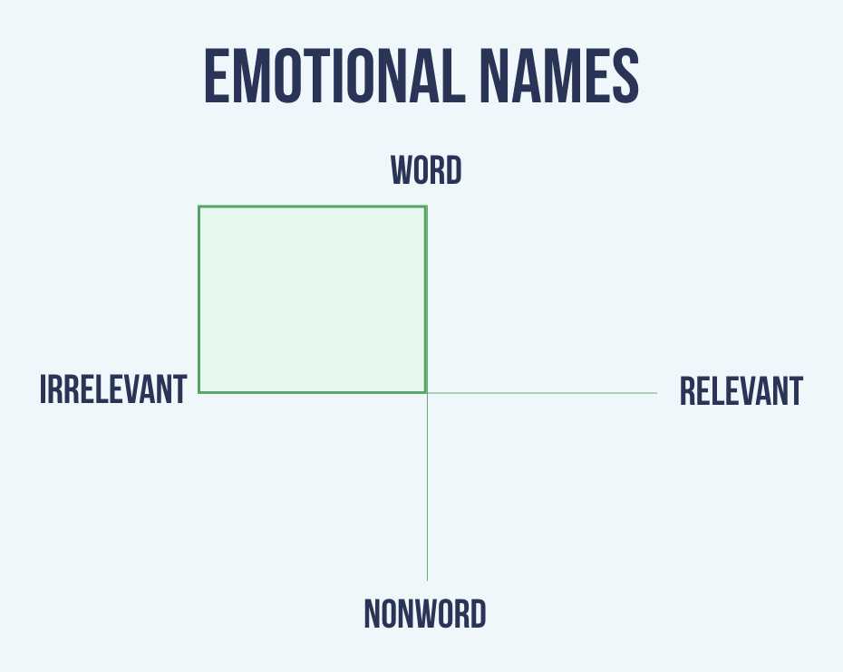 Emotional names are in the top-left of the scatterplot, toward word and irrelevance