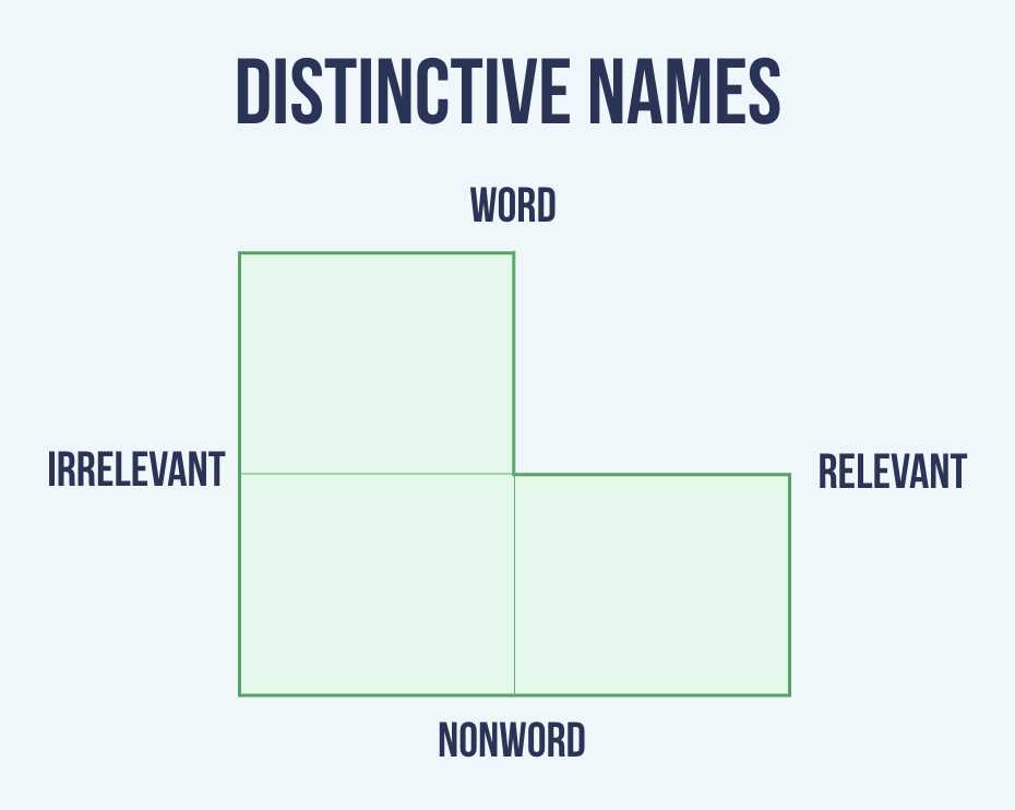 Distinctive names are across all portions of the scatterplot, except the top-right of descriptive names