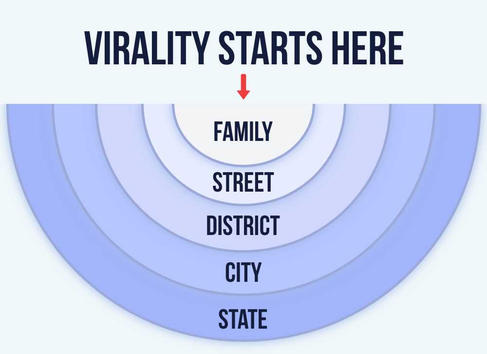 Viral infection spreading outward from family to street to district to city to state