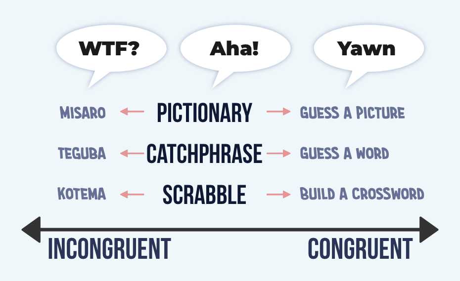 Pictionary triggers aha reaction because it has medium congruence. Guess a picture triggers yawn because it's too congruent, while Misaro triggers a wtf reaction because it's too incongruent