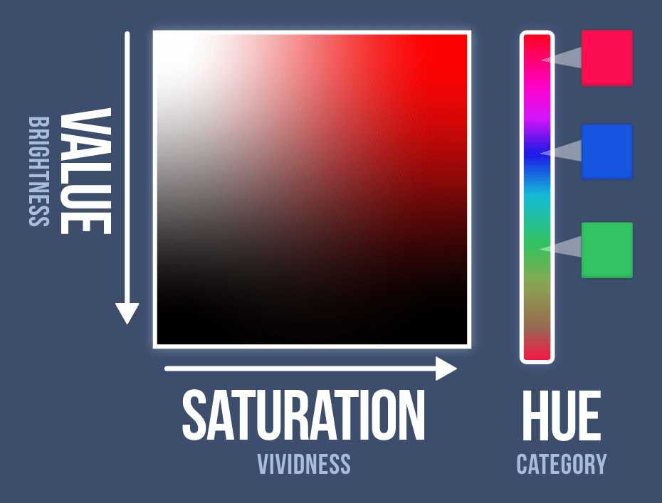 Value, saturation, chroma