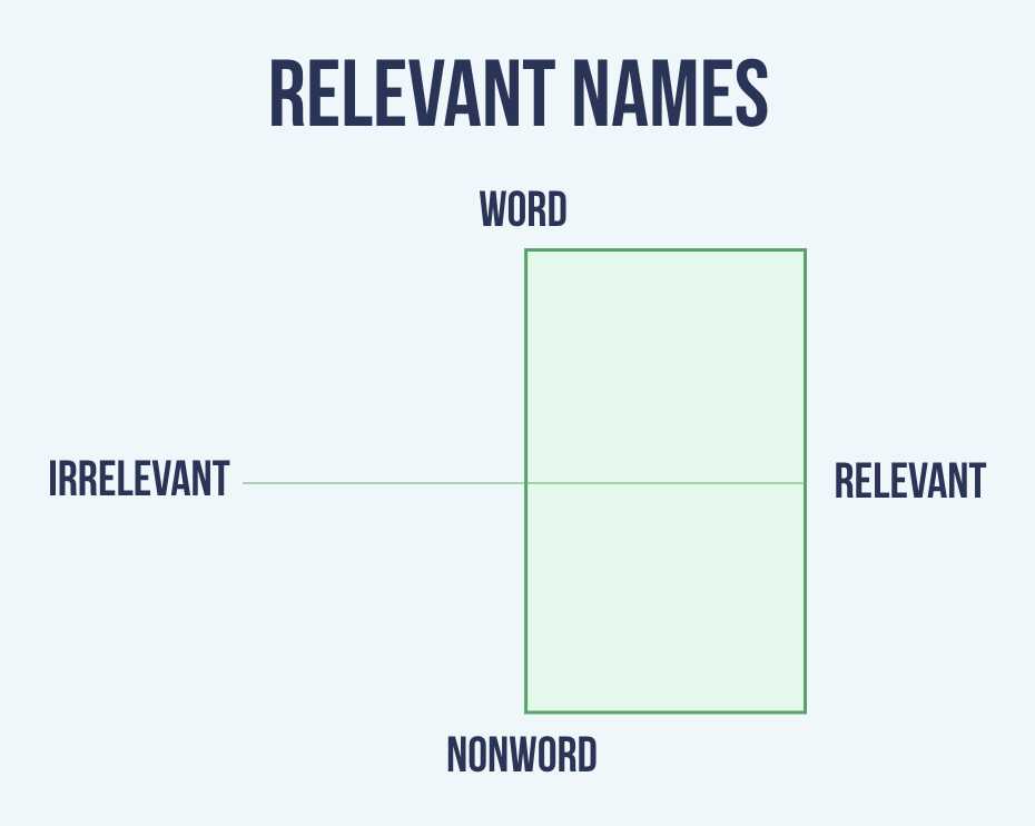 Relevant names are only in the right-side of the scatterplot toward the relevance dimension