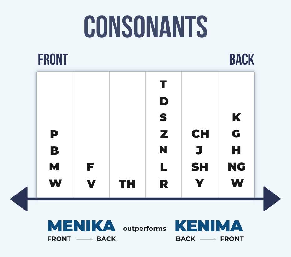 Front sounds include p, b, m, w, f, v. Back sounds include ch, j, sh, y, k, g, h, ng, w. Menika travels from front to back, but Kenima traves from back to front