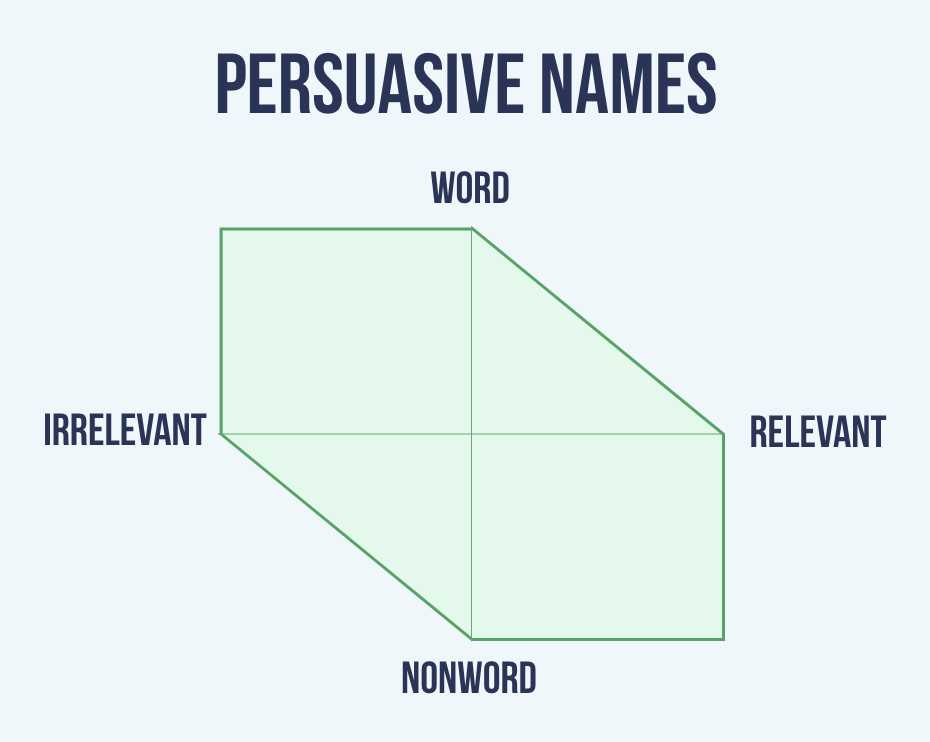 Persuasive names fall from the top-left to bottom-right of the scatterplot