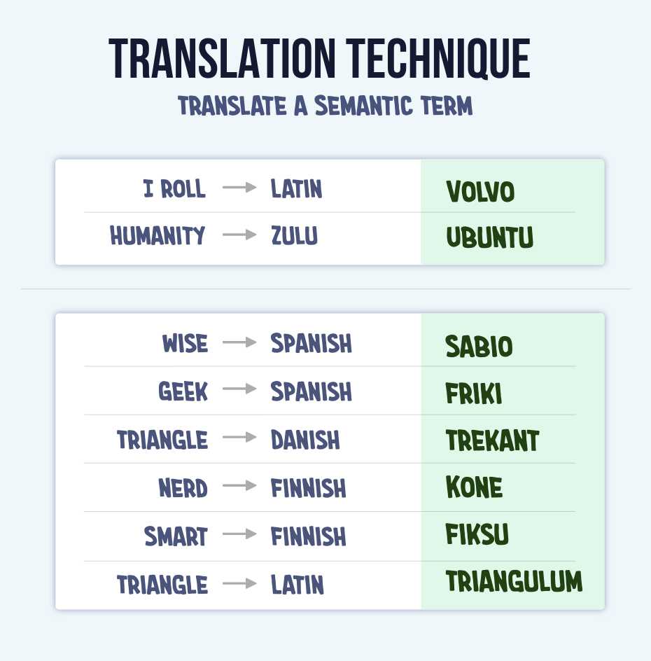 Translation technique of naming: I roll in Latin is Volvo